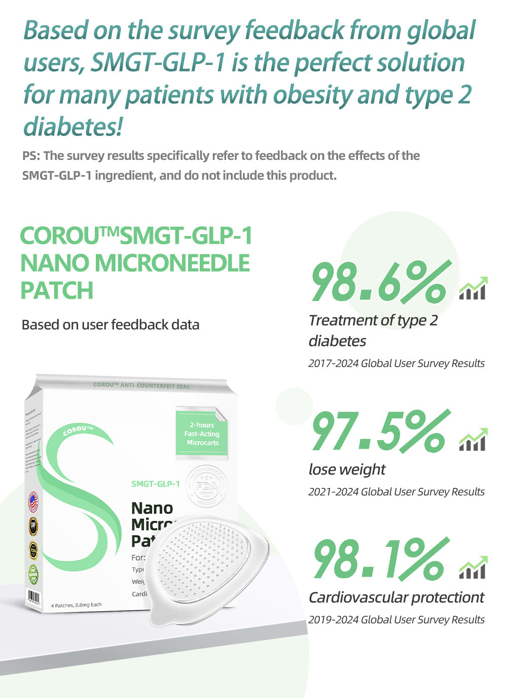 COROU® SMGT-GLP-1 Microneedle Patch - Painless, long-lasting, addressing diabetes, obesity, and cardiovascular diseases
