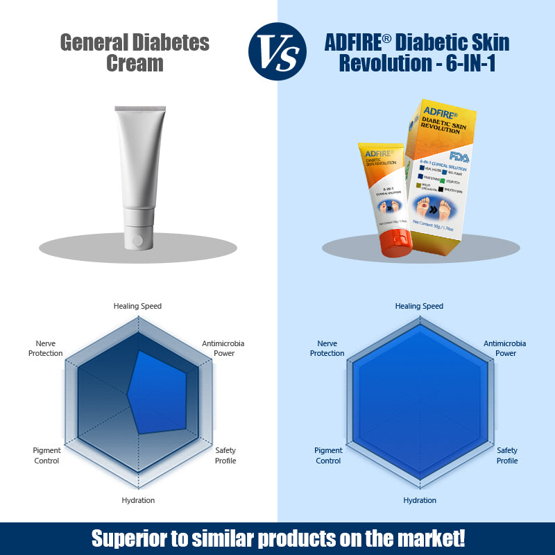 ADFIRE® Diabetic Skin Revolution – 6-IN-1 Clinical Solution 👨⚕️ 24H Flash Sale!